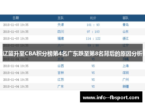 辽篮升至CBA积分榜第4名广东跌至第8名背后的原因分析